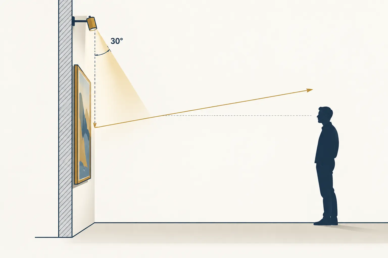Schéma de l’angle d’éclairage latéral d’une peinture sur toile, avec faisceau à 30 degrés de la verticale et reflet hors du champ de vision