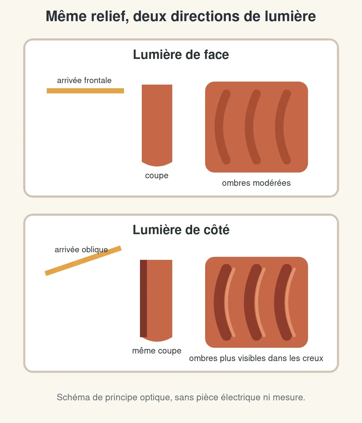 Schéma comparant les ombres d’un même relief nervuré terracotta sous une lumière de face puis de côté.